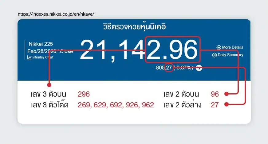 ตรวจผลรางวัลหวยหุ้นนิเคอิ